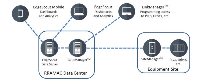 IIoTSolution's tweet image. RRAMAC was recently featured in @DesignNews for their joint presentation with IBM Watson at #ATXEast on Industrial #IoT and #AI. Read the full article here: ow.ly/wgPk30li2RO
