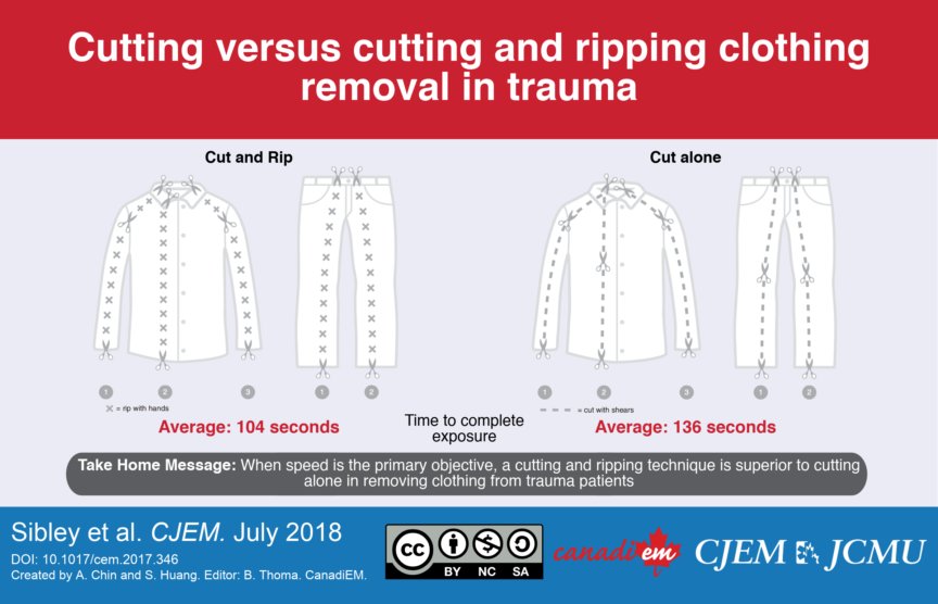Sibley et al determine the best way to cut off patient clothing following trauma in the final <a href="/WeAreCanadiEM/">CanadiEM</a> <a href="/CJEMonline/">CJEM</a> #VisualAbstract! Do you cut? Or cut'n'rip? #FOAMed canadiem.org/removing-patie… Graphic by <a href="/AylC1989/">Alvin Chin</a>