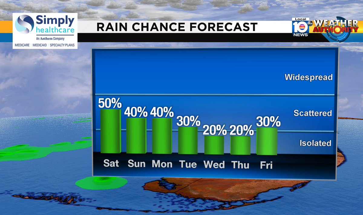 Check out the rain chance over the next several days. #SOFLO #WEATHER Presented by Simply Healthcare https://t.co/UcgbeD8ZD8