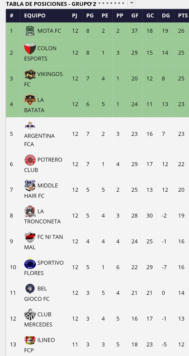 CSIReSports's tweet image. 🎙|B Nacional @IESAArgentina|
Con 12 fechas disputadas, asi esta la tabla de posiciones del grupo 2.
El equipo, esta encaminado y busca seguir por la senda de la victoria.
#AlentaalosVikingos #HinchaporVFC #Escandinavos