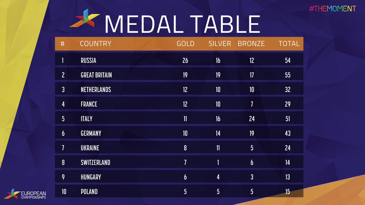 European Championships On Twitter So Here You Have It The