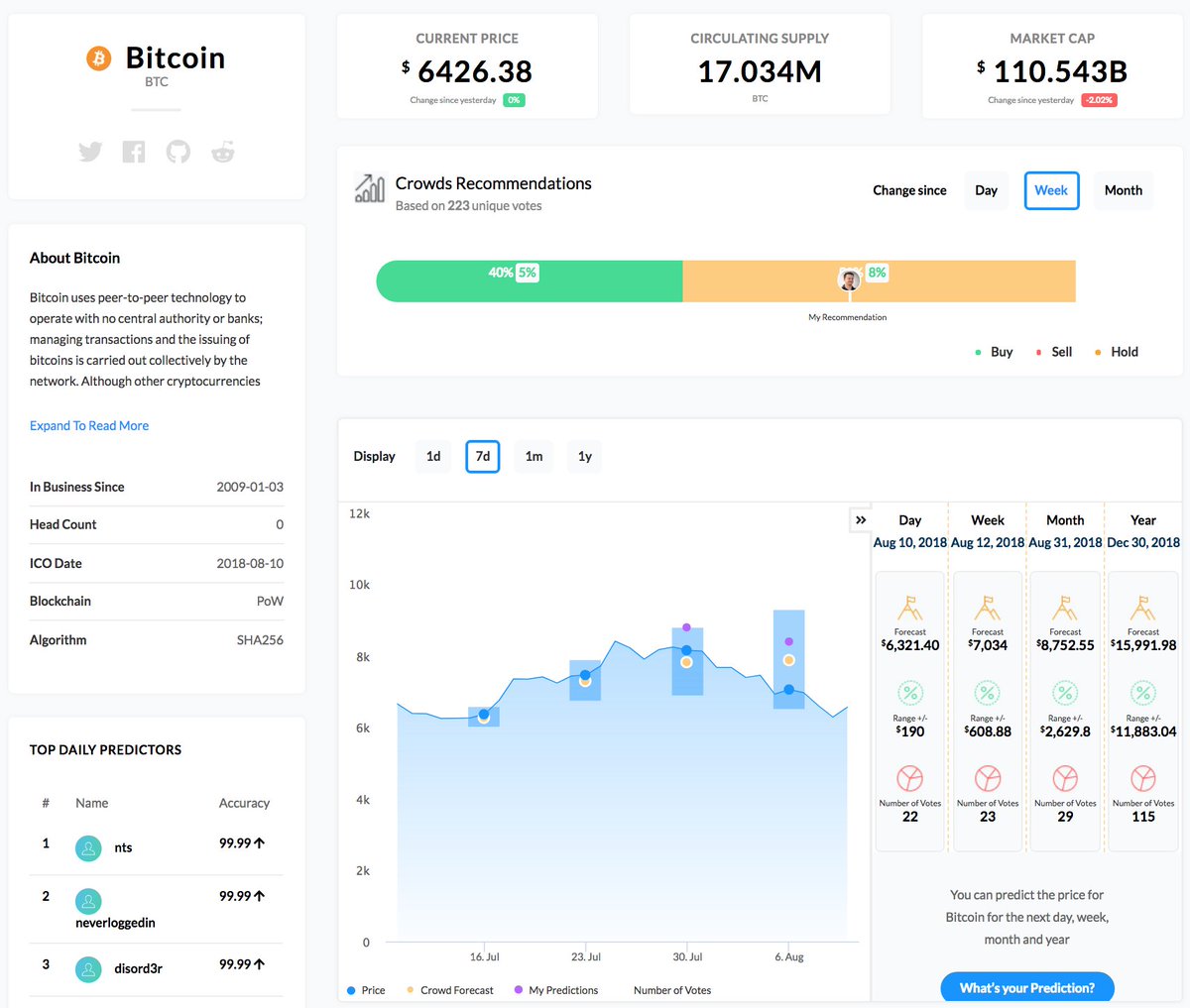 Alright folks. It's Friday and we've collected 23 forecasts for BTC. The forecasts averaged out to  slightly above $7K for next Mondays market close and come with a low range (shows high consensus between the forecasters). Add your forecast at KryptoLoop.com.