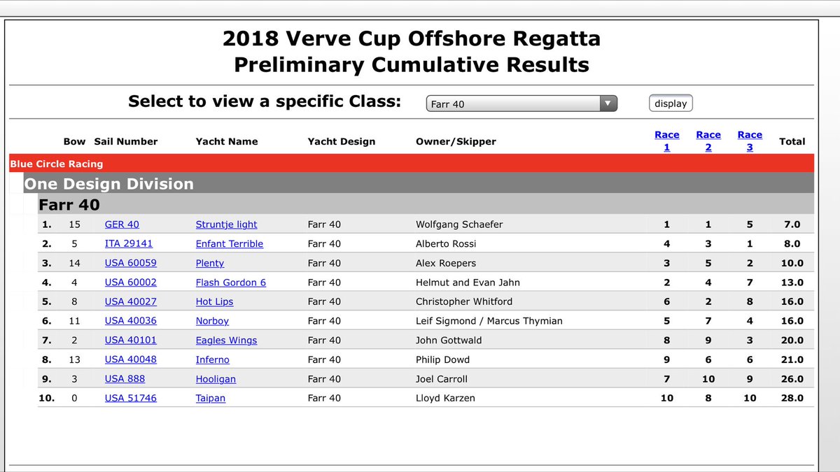 Farr40Class's tweet image. Day 1 results from Verve Regatta. Struntje Light leading after 3 races.