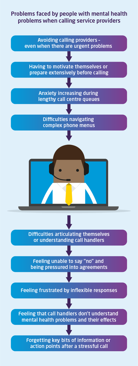 mmhpi's tweet photo. Navigating call centres can be difficult & stressful at the best of times. For many people with #mentalhealth problems it can be close to impossible. @ItsMerlyn blogs on #InclusiveDesign, mental health & fair access to essential services: https://t.co/kF53hTf7nv #AccessEssentials https://t.co/0lbKwHNm4M