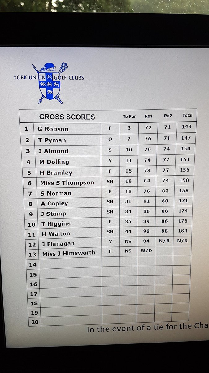 yorkuniongolf's tweet photo. Congratulations to @GeorgeRobson181 , our Junior Champion for 2018
Thanks to York GC and @pjjwgolf for a terrific Championship!
#TopKnockin apparently! https://t.co/eZlqzhkay8