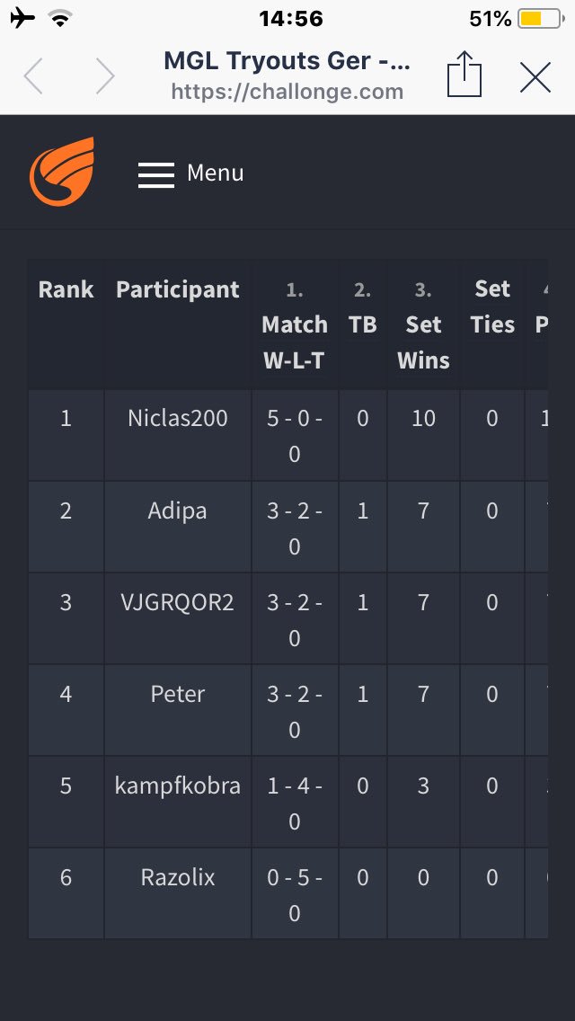 Adipa (@aueradrian) on Twitter photo I qualified for <a href="/GamModern/">ModernGamInGcR</a> Season 4. If you are interested DM me. @compLexity <a href="/Q8teamgg/">Q8Team</a> @clgaming @AkoRoshiGG @TeamQLASH <a href="/k1ckesports/">K1CK</a> <a href="/krannizesports/">Kranniz Esports</a> <a href="/TeamRepulse/">TeamRepulse</a> @WHAMeSportsGG <a href="/Vanguard_Group/">Vanguard</a> I qualified for <a href="/GamModern/">ModernGamInGcR</a> Season 4. If you are interested DM me. @compLexity <a href="/Q8teamgg/">Q8Team</a> @clgaming @AkoRoshiGG @TeamQLASH <a href="/k1ckesports/">K1CK</a> <a href="/krannizesports/">Kranniz Esports</a> <a href="/TeamRepulse/">TeamRepulse</a> @WHAMeSportsGG <a href="/Vanguard_Group/">Vanguard</a>