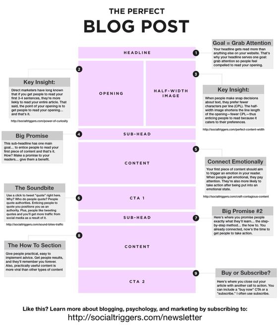 👏 How to Post a Perfect blog Post