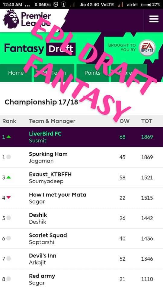 07Susmitsarkar's tweet photo. My performance last season...!!
Across all official Fantasy Leagues... In our group...
Won each of @OfficialFPL #FPL_DRAFT #WC_FANTASY #UCL_FANTASY
@OfficialFPL @premierleague @ChampionsLeague @FIFAWorldCup https://t.co/NwXlUFGBZi