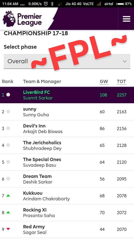 07Susmitsarkar's tweet photo. My performance last season...!!
Across all official Fantasy Leagues... In our group...
Won each of @OfficialFPL #FPL_DRAFT #WC_FANTASY #UCL_FANTASY
@OfficialFPL @premierleague @ChampionsLeague @FIFAWorldCup https://t.co/NwXlUFGBZi