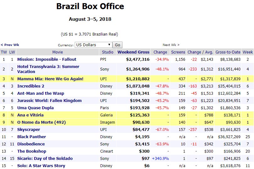 Em sua semana de estréia, "Ana e Vitória" foi o oitavo filme mais assistido entre os dias 03 a 05 de agosto no Brasil, sendo transmitido para cerca de 159 telas.