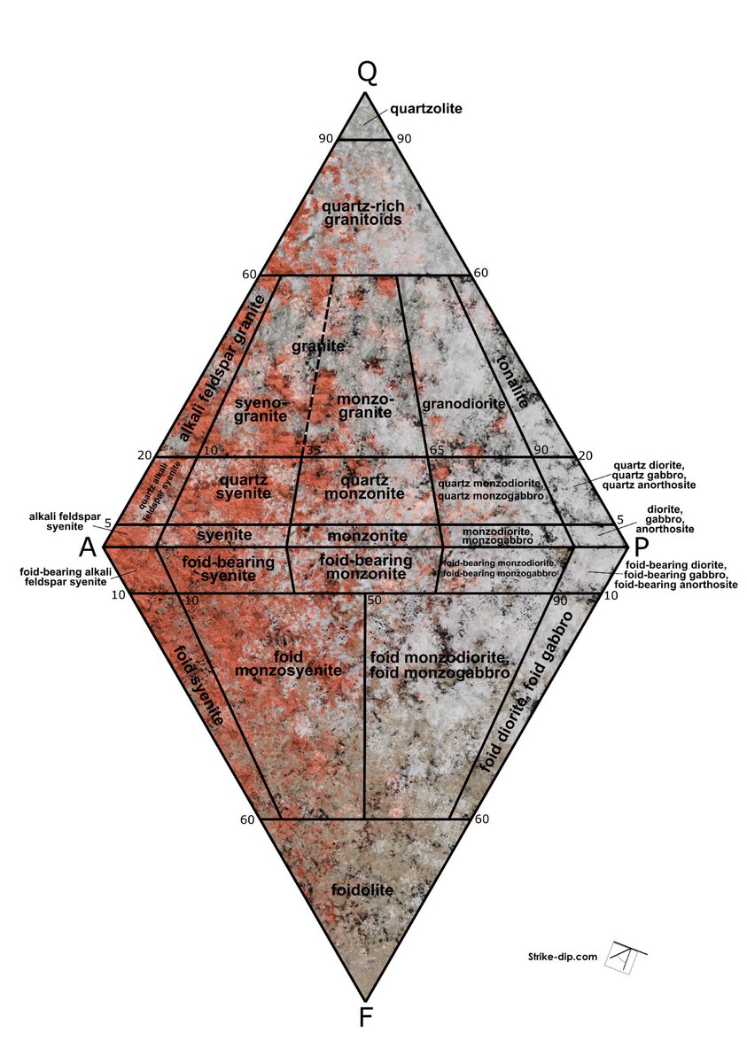 Strike_dip_com's tweet photo. How rock classifications would look like if colored 'real life' colors? Visualized few of #IUGS #igneous #rocks diagrams. QAPF plutonic, volcanic, gabbroic and ultramafic rocks. For me it helps a lot! 
#geology https://t.co/r4iztUGrHH