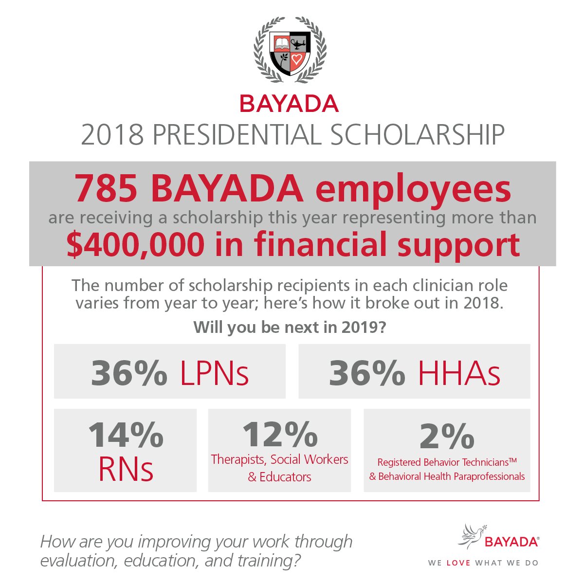 BAYADAHHC's tweet photo. Announcing the 2018 BAYADA Presidential Scholarship awards! We are pleased to report that 785 scholarships have been granted this year, amounting to just over $406,338!

Congratulations to all caregivers taking the next educational step in their careers! https://t.co/sMxtLiCvtd