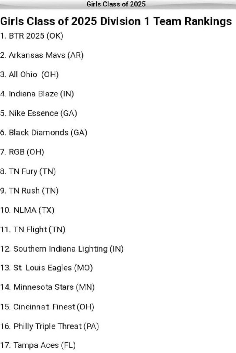 HUBasketball_18's tweet photo. Congratulations to our NLMA (H.U.B) 2025 team for finishing in the top 10 in the nation... Way to end the year ladies... #NLMA #H.U.B #2025 #SameGirls #NewName #Grind #Circuit #WeRepresentTexas #Texas #Girls https://t.co/HTJ9udiY0g