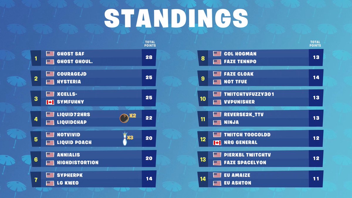 Big Fortnite Orgs Fortnite 500 V Bucks Free Fortnite 500 V Bucks Free