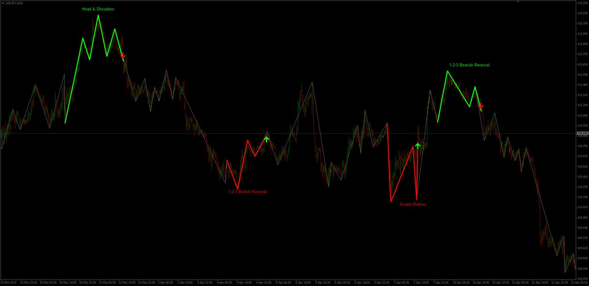 MT4ForexEA's tweet photo. "#DoubleTripleTopBottom" (#DTTB) indicator update 1.01:
- A couple of minor fixes.
- You can now change the color of the reversal patterns and signal arrows drawn on the chart in order for them to match the color theme of your charts.

#Forex #Metatrader4 https://t.co/wVxhzLFUIZ