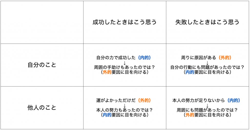 Sangmin Choimiraischool No Twitter Fundamental Attribution Error 基本的な帰属の誤り 人は認知の歪みを持つ 他人に悪いことが起こると人の能力や性格による要因を重視し 外的要因 は考慮しない 一方で 悪いことが自分の話になると外的要因のほうを重視し Sangmin Choimiraischool No Twitter Fundamental Attribution Error 基本的な帰属の誤り 人は認知の歪みを持つ 他人に悪いことが起こると人の能力や性格による要因を重視し 外的要因 は考慮しない 一方で 悪いことが自分の話になると外的要因のほうを重視し
