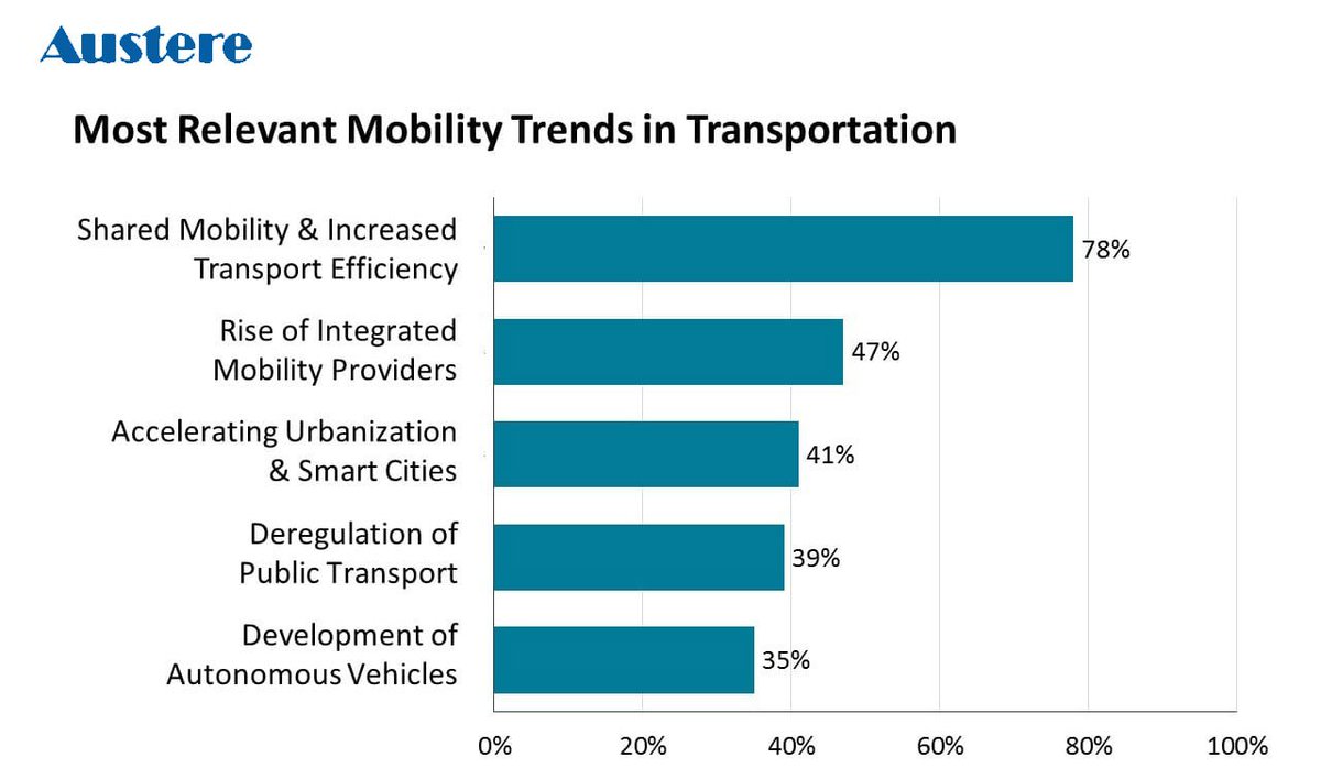 austeretech's tweet photo. #Mobility Transportation Trends In 2018
click here for more: https://t.co/iXEs6J9tr3   
#Mobility #Enterprisemobility #austeretechnologies #austeretech https://t.co/HrbTkwXKgT