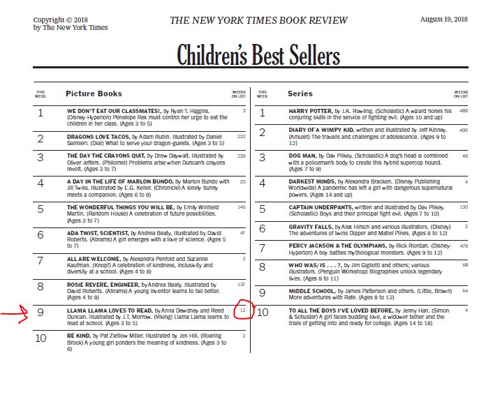 EastWestLit's tweet image. Congrats @AnnaDewdney & Team #LlamaLlama: @nytimesbooks Bestsellers for August 19, 2018 -- #LLamaLlamaLOVEStoREAD —12 weeks ⭐️📚⭐️@VikingChildrens
