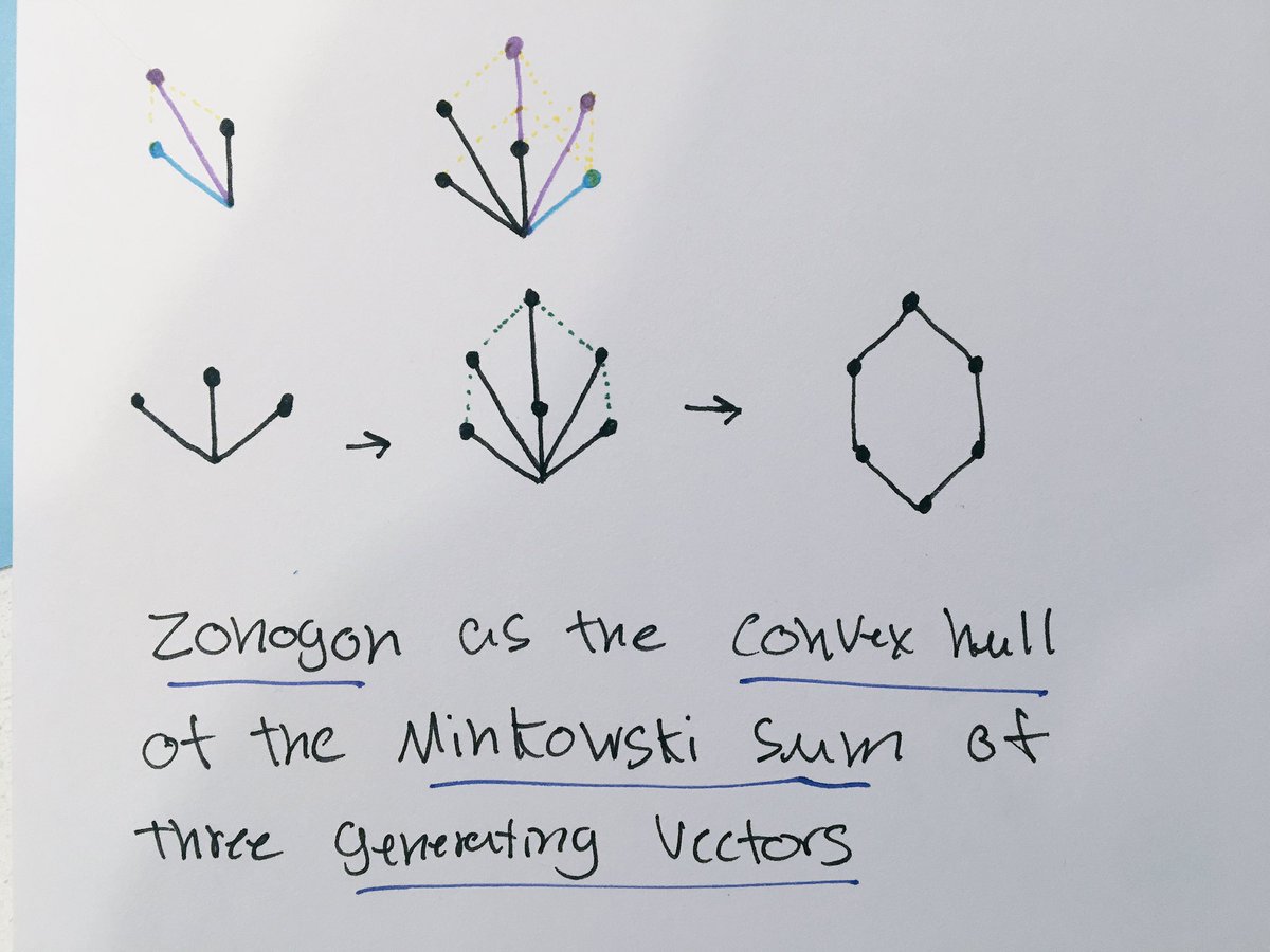 cba's tweet photo. Any set of position vectors defines a zonotope via their minkowski sum. If the vectors span R3 you get a zonohedron. https://t.co/Lt26CxjXSu