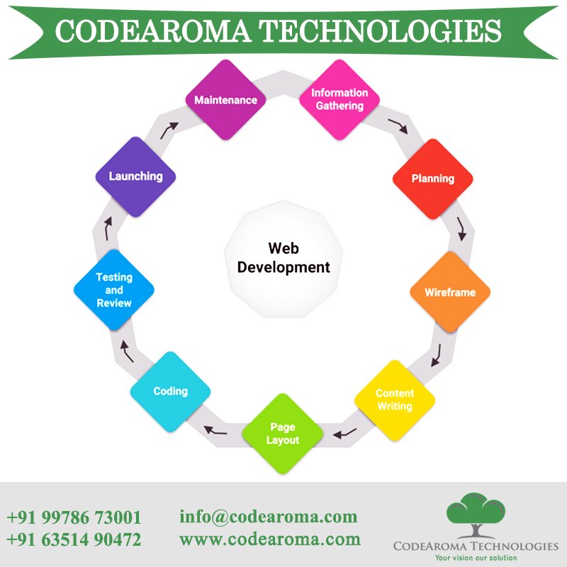 CodeAroma's tweet photo. To make #website #high_quality and best it can be, one must follow the #process flow to make everything right.
#Codearoma #Technologies | Best in IT services
Call us now to discuss your project.
info@codearoma.com
+91 99786 73001
+91 63514 90472
https://t.co/uurSnLpNw8 https://t.co/cJgucaV3Kb