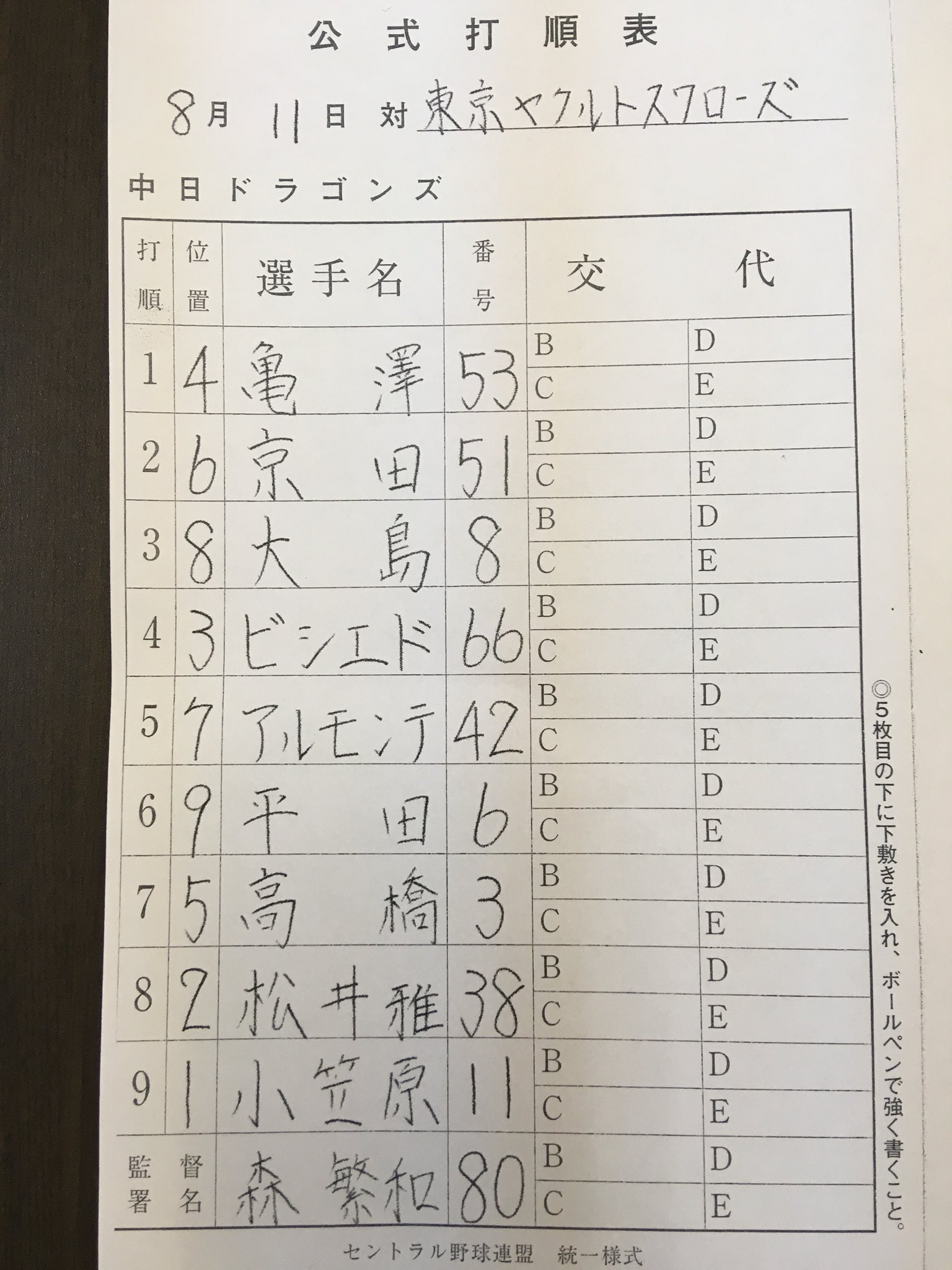 中日ドラゴンズ公式 ドラゴンズは今日もナゴヤドームでスワローズ戦です 今日のスタメンとベンチ入りメンバーです 先発は小笠原投手です 試合開始は14時です 本日もご声援宜しくお願いします T Co 3ultlknksi Twitter