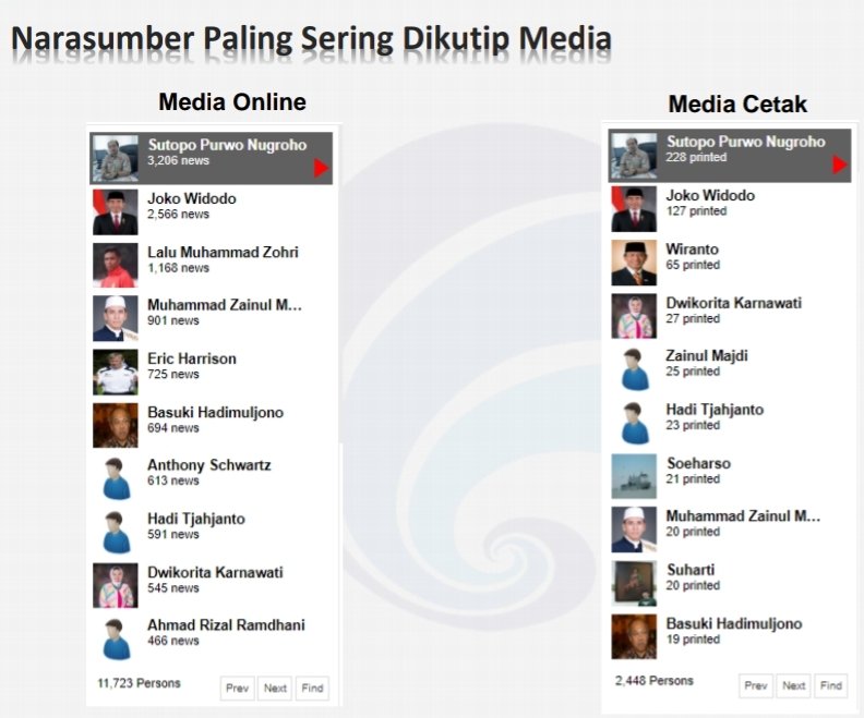 Ternyata elektabilitas saya tertinggi. Mengalahkan yang lain. Tapi hanya di informasi bencana hehehe