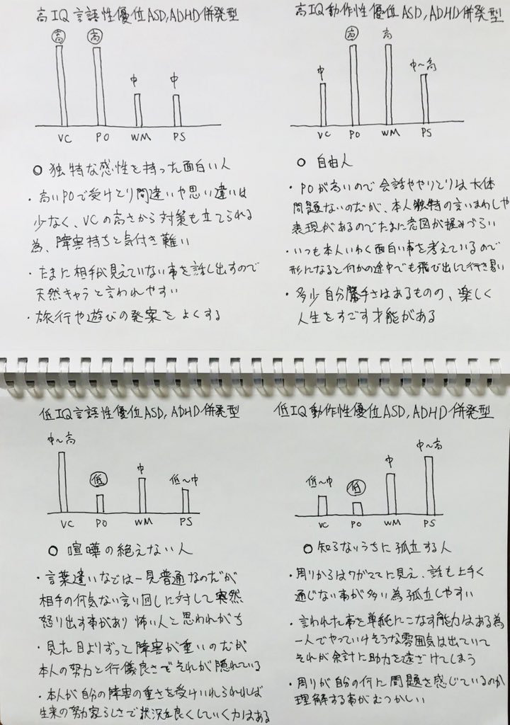 松明 No Twitter Asd Adhd併発型について 高iq言語性優位型 高iq動作性優位型 低iq言語性優位型 低iq動作性優位型 4通りについて考察してみました 松明 No Twitter Asd Adhd併発型について 高iq言語性優位型 高iq動作性優位型 低iq言語性優位型 低iq動作性優位型 4通りについて考察してみました
