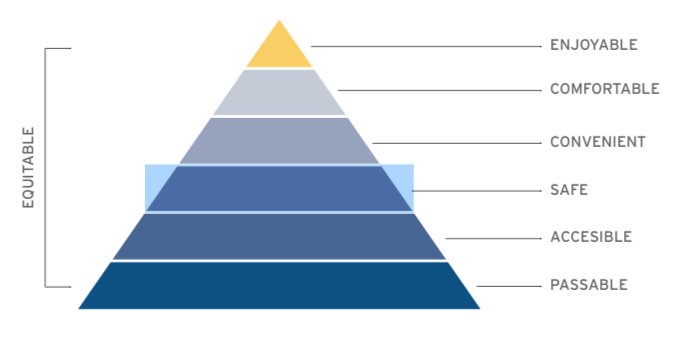 strattoo's tweet photo. Walkability Hierarchy of Needs Pyramid.  From the new ITDP toolkit - "Pedestrians First". https://t.co/uI0IfvQaqM