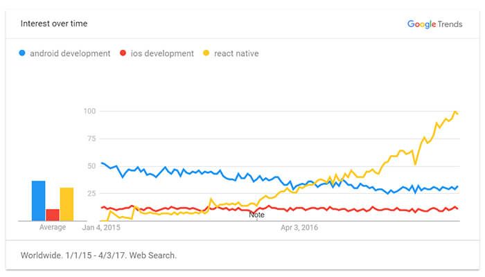 AditiCNSLTNG's tweet image. How #ReactNative holds the future of hybrid #AppDevelopment? bit.ly/2vziUV1 #Mobileappdevelopemnt #Development #developer #Techtrends