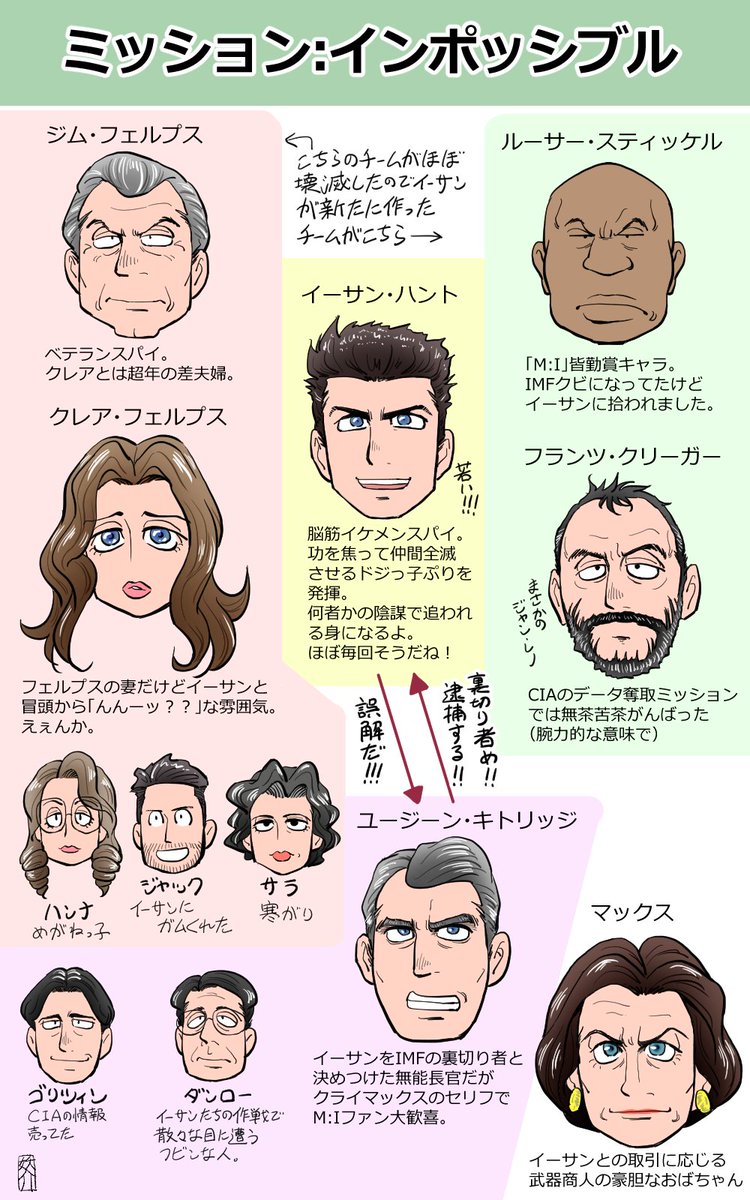 Filmarks フィルマークス ミッション インポッシブル 全作をがっつりおさらい これまでのミッションを完全解説 人物相関図つき ミッションインポッシブル フォールアウト トム クルーズ アクション おさらい イラスト 映画 Filmaga Filmarks フィルマークス ミッション インポッシブル 全作をがっつりおさらい これまでのミッションを完全解説 人物相関図つき ミッションインポッシブル フォールアウト トム クルーズ アクション おさらい イラスト 映画 Filmaga