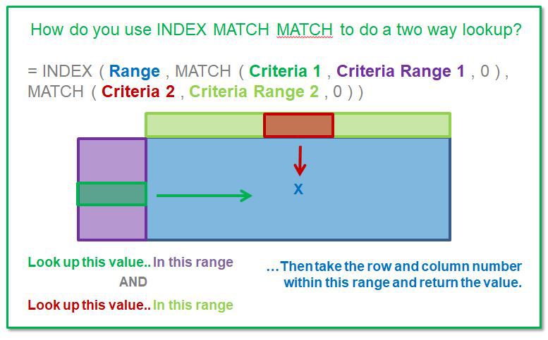 dianeonexcel's tweet image. INDEX and MATCH. This has often been used as a VLOOKUP replacement but it&apos;s actually a lot more powerful. Find out how to look up using a mix of rows and columns with these functions theartofexcel.com/two-way-lookup/ #learnexcel #Excel