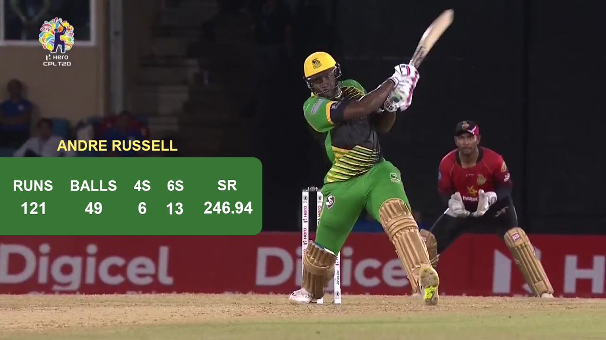 Crickit11's tweet photo. The fantastic Inning by the @Russell12A 124RUNS and a HAT-TRICK......

@Crickit11 @CPL @TKRiders @JAMTallawahs @DJBravo47 @darrenbravo80 @IPL @BCCI @ICCLive https://t.co/hcAoQihOy5