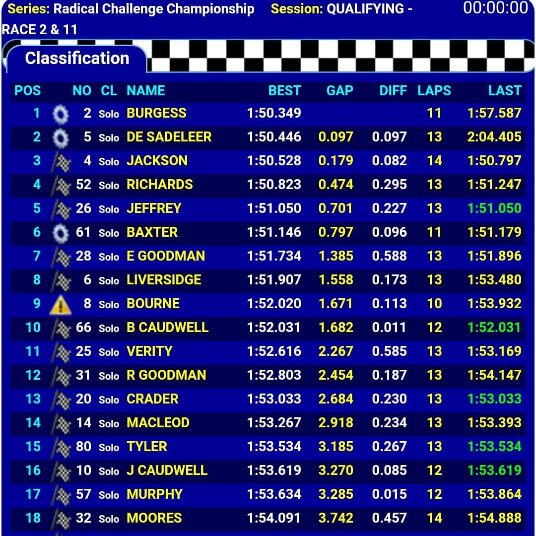 RAWMotorsports8's tweet image. Pole for Burgess in qualifying @SnettertonMSV
#rawperformance 
@RadicalCarsUK
@RAWMotorsports8
@MSVRacing
#radical #radicalsportscars #radicalchallenge #podium #msvracing #msvr #polepostion #hankook #nothingcompares  #carsofinstagram #motul