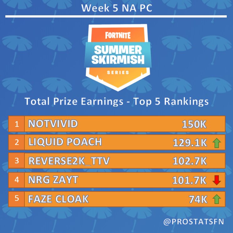 Total prize earnings over all weeks in the #SummerSkirmish for NA PC. @NotVivid_ @LiquidPoach @Reverse2k_ <a href="/zayt/">NRG Zayt</a> <a href="/cloakzy/">cloakzy</a> GGs <a href="/TeamLiquid/">Team Liquid</a> <a href="/FaZeClan/">FaZe Clan</a> <a href="/NRGgg/">NRG</a> #Fortnite