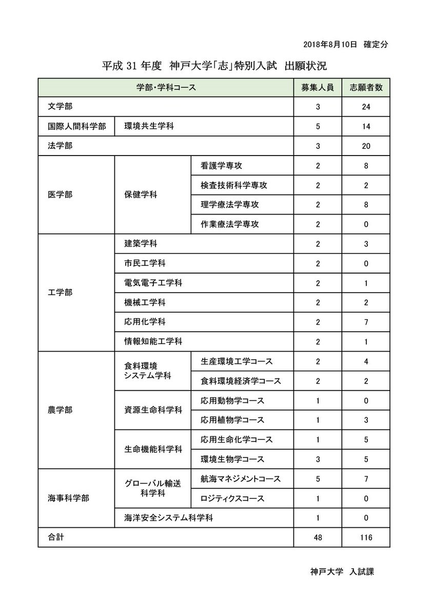 状況 出願 神戸 大学