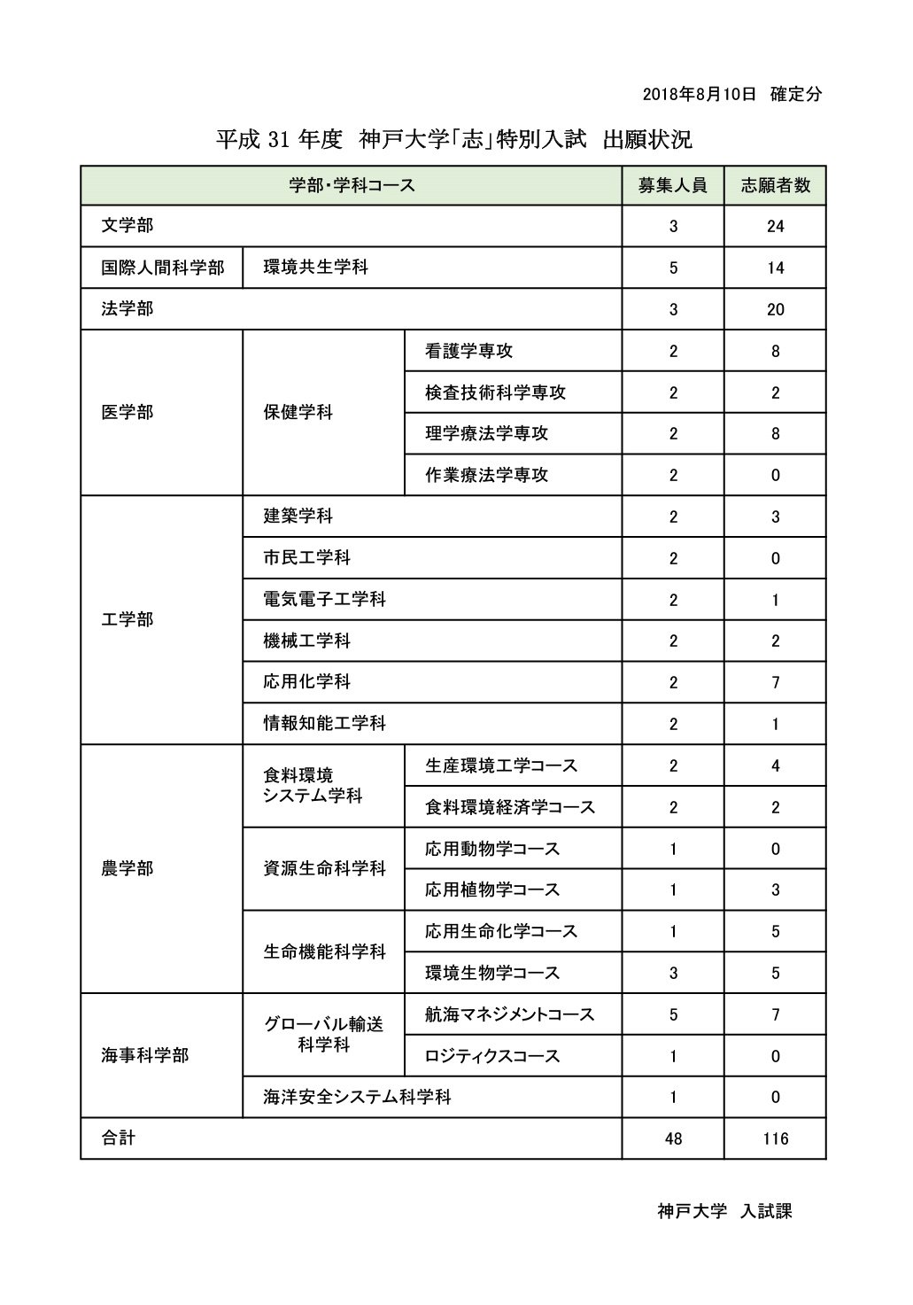 Kenkirihara 神戸大学が今年から始めた 志入試 あまりの低倍率に衝撃が走った これで センター試験なしとは 甘すぎるのでは Kenkirihara 神戸大学が今年から始めた 志入試 あまりの低倍率に衝撃が走った これで センター試験なしとは 甘すぎるのでは