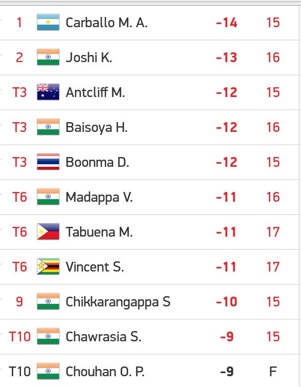 golfsportint55's tweet photo. #TakeSolutionsMasters R3 #movingday 🏃💨
Con tres hoyos por jugar @carballotati es el líder por 1 golpe
#VamosTati 💪 https://t.co/unMLtnNBw4