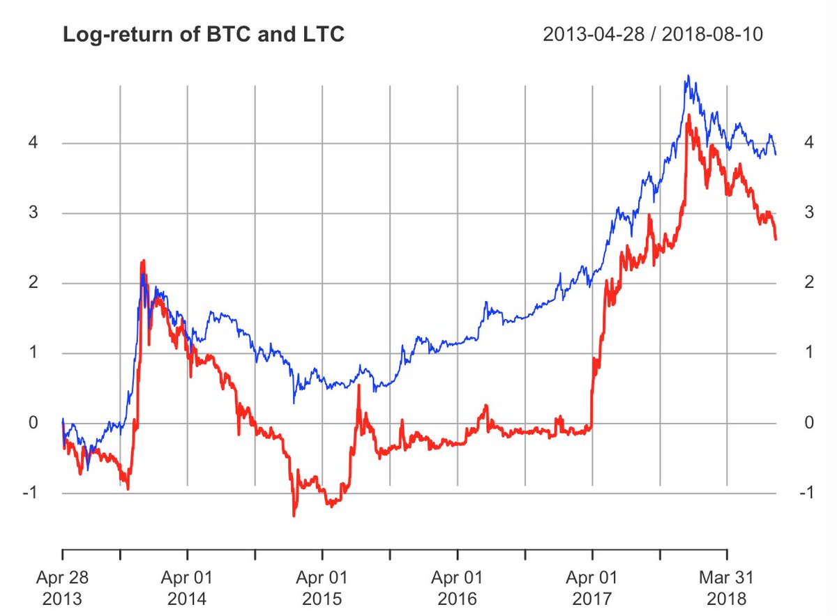 LTC follows BTC closely. When it gets too far from BTC, it caches up.