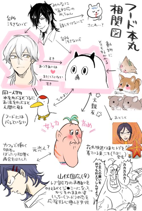 【固定用】
🌸フード生い立ち相関図まとめ🌸 