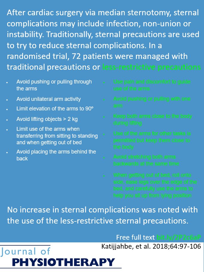 Are restrictive precautions necessary to protect the sternum  after #heartsurgery? Not in the 72  #cardiacsurgery patients in this free open-access randomised trial. 

bit.ly/2P2c6aP

Journal of Physiotherapy: free for authors, free for readers
