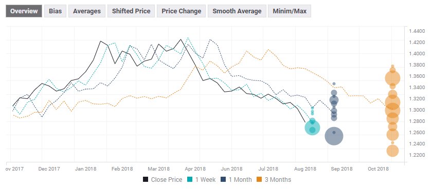 FXStreetNews's tweet photo. GBP/USD: The FXStreet Forecast Poll turned overly bearish with a no-deal Brexit uncertainty turning to nightmare for market discounting increased probability of such scenario https://t.co/IEwcAyS8RY https://t.co/NoozHRrnzs