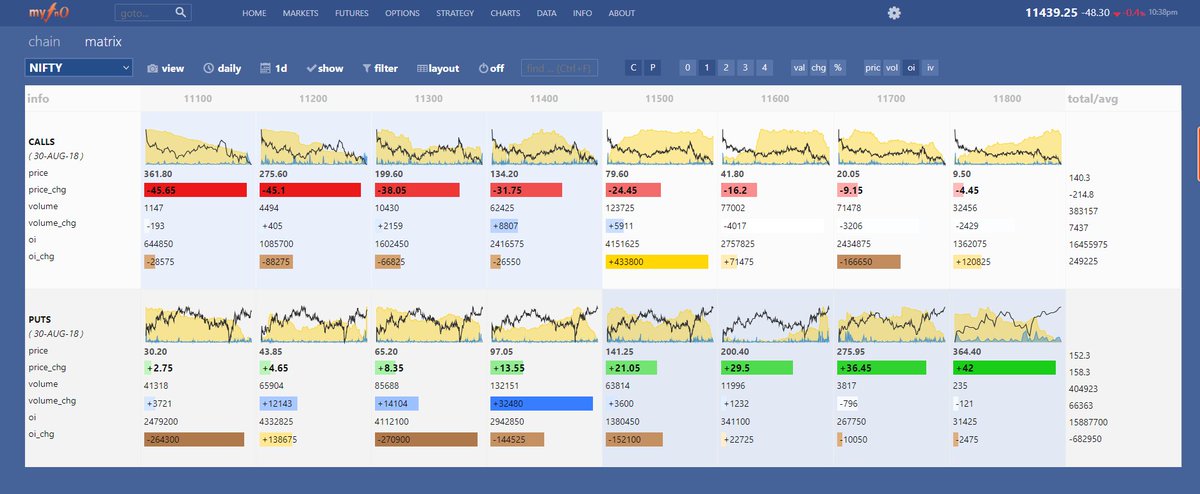 MyFnO's tweet photo. Added a useful upgrade in the @MyFnO #Options #Matrix module in the #GOLD plan .. where you can see #multiple #strikewise #charts of various fno parameters like price/oi/volume/IV & relative changes .. useful for strikewise position taking https://t.co/dshpCMep5i