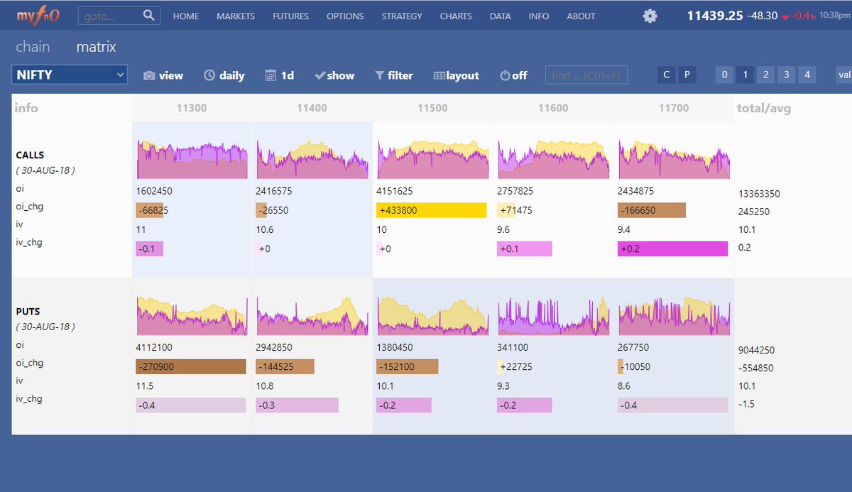 MyFnO's tweet photo. Added a useful upgrade in the @MyFnO #Options #Matrix module in the #GOLD plan .. where you can see #multiple #strikewise #charts of various fno parameters like price/oi/volume/IV & relative changes .. useful for strikewise position taking https://t.co/dshpCMep5i