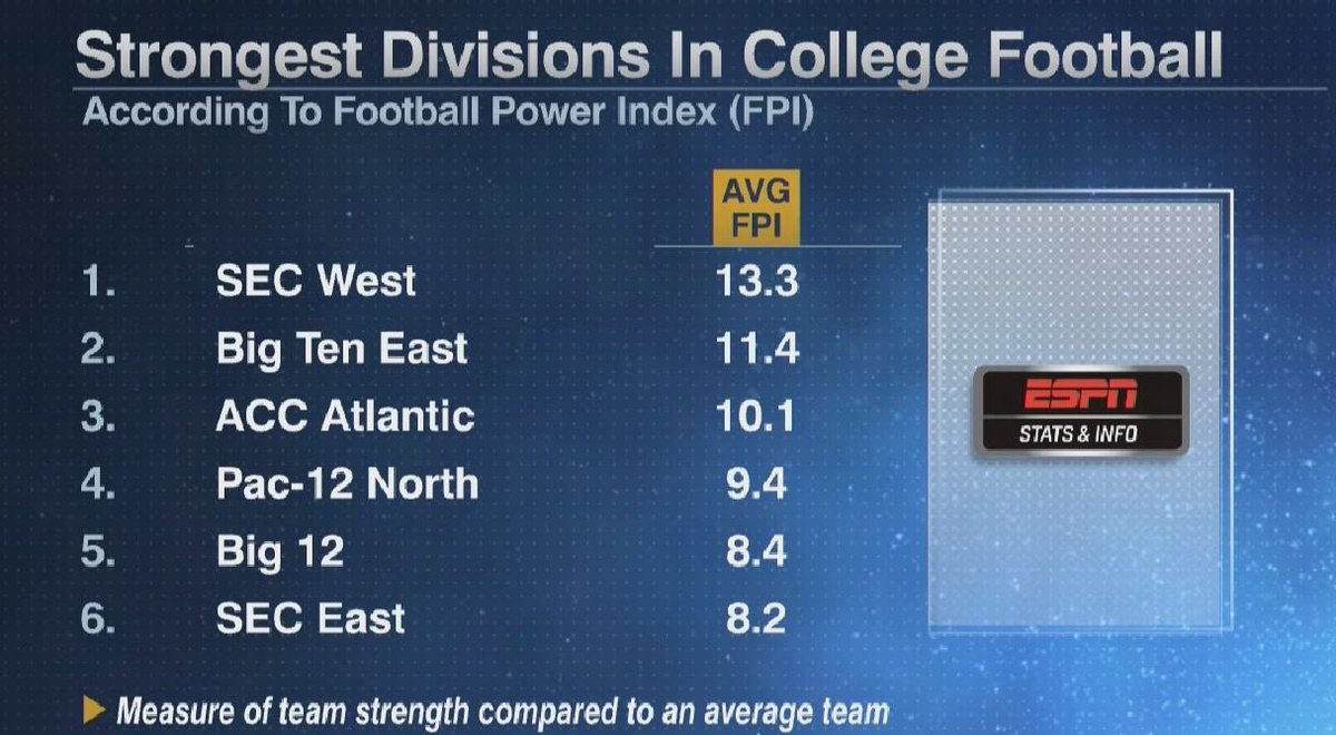 Ahh the good old FPI. Maybe the single dumbest metric ever. The Big Ten East is the toughest division in CFB and it’s not even close.