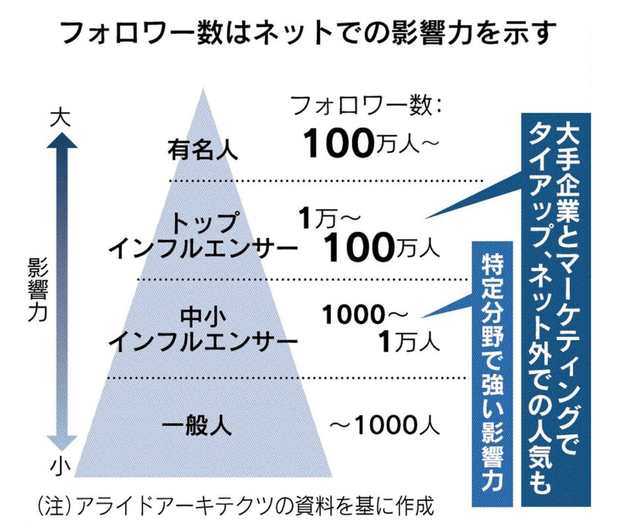 世界四季報 ツイッターなどのsns影響力の目安 フォロワー数 有名人 100万人 トップインフルエンサー 1万 100万人 中小インフルエンサー 1000 1万人 一般人 1000人 T Co Kfrecqikfy Twitter