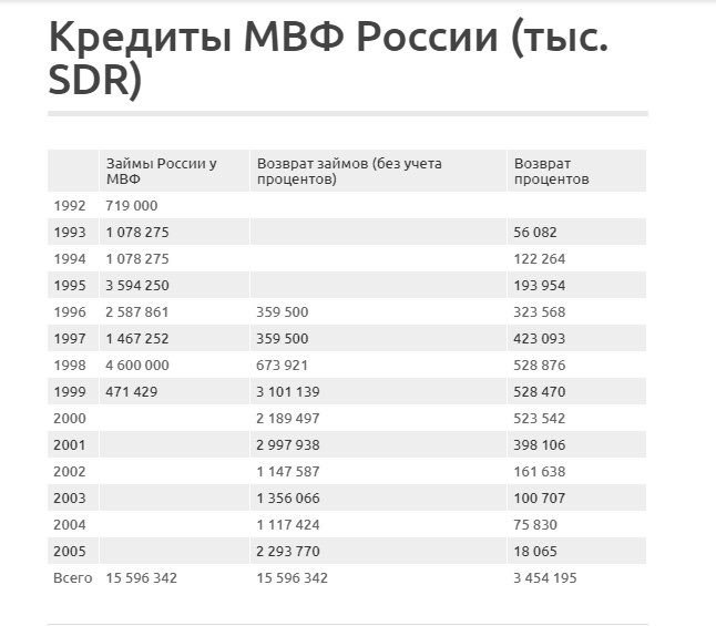 Кредиты россия рф. Кредиты МВФ России по годам таблица. Кредит МВФ России. Кредиты МВФ России таблица. Кредиты МВФ России по годам.