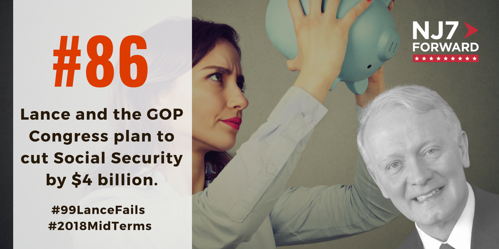 NJ7Forward's tweet photo. 86 days 'til the #2018MidTerms! #LanceFail of the day: More than 86% of Americans do NOT support #SocialSecurity cuts. But @RepLanceNJ7 and the GOP Congress are still planning to cut $4B from the program: https://t.co/6jyQWprQno #Share #Vote #Nov6th #99LanceFails #NJ7Forward https://t.co/dyXJdom0bE