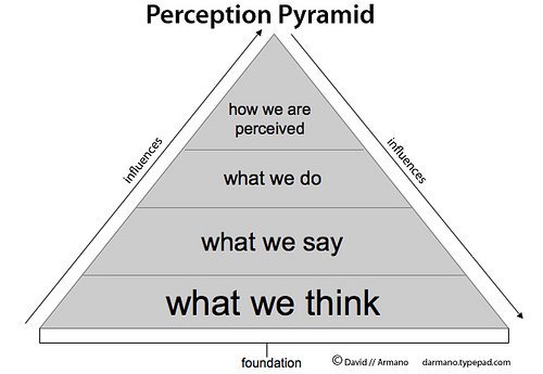 What kind of perception are you creating? If you want to be seen as the best; you better have a positive attitude, speak intelligently, and be committed to a cause greater than yourself.