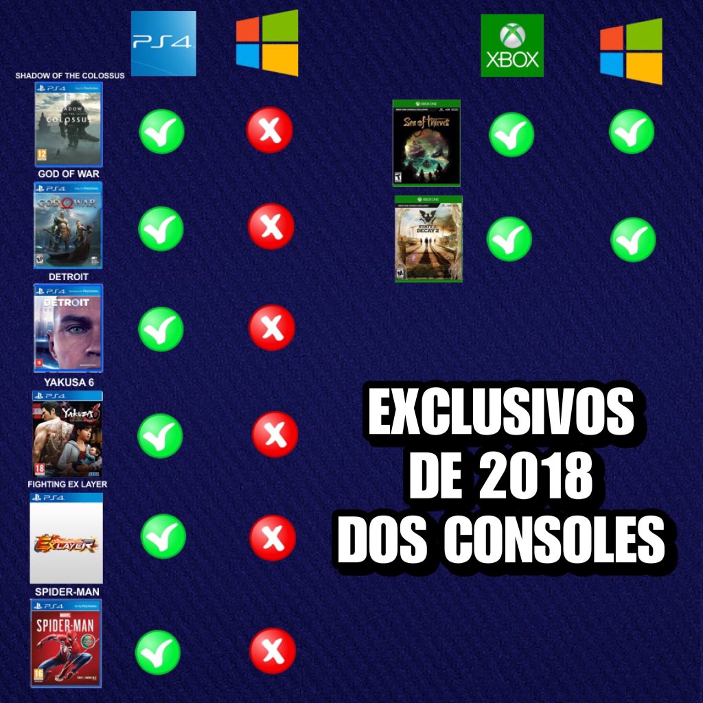 TemerMichell's tweet photo. @xcapim360 Quando perguntam porque chegamos aos 500 milhões de PlayStation vendidos!
Tem exclusivos para todos os gostos! https://t.co/v57epFB34f