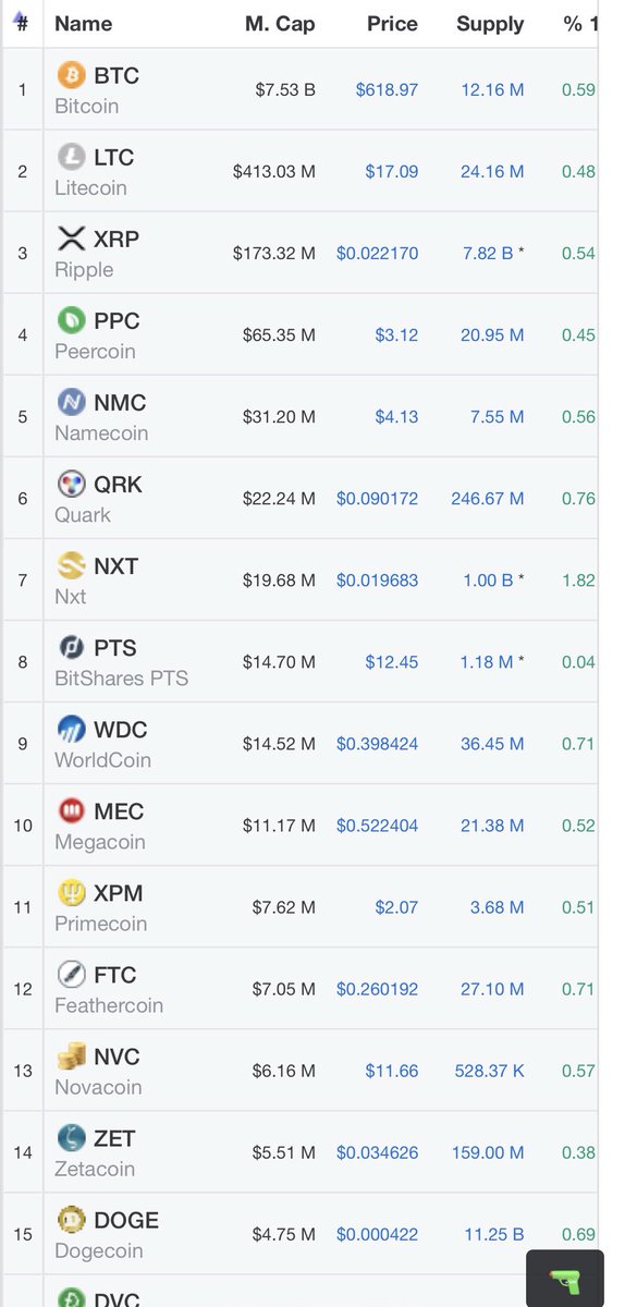AhhereLIO's tweet image. Reminder: in December 2013 these were the top alts. Think carefully before buying the dip on alts now. Some won’t return.
